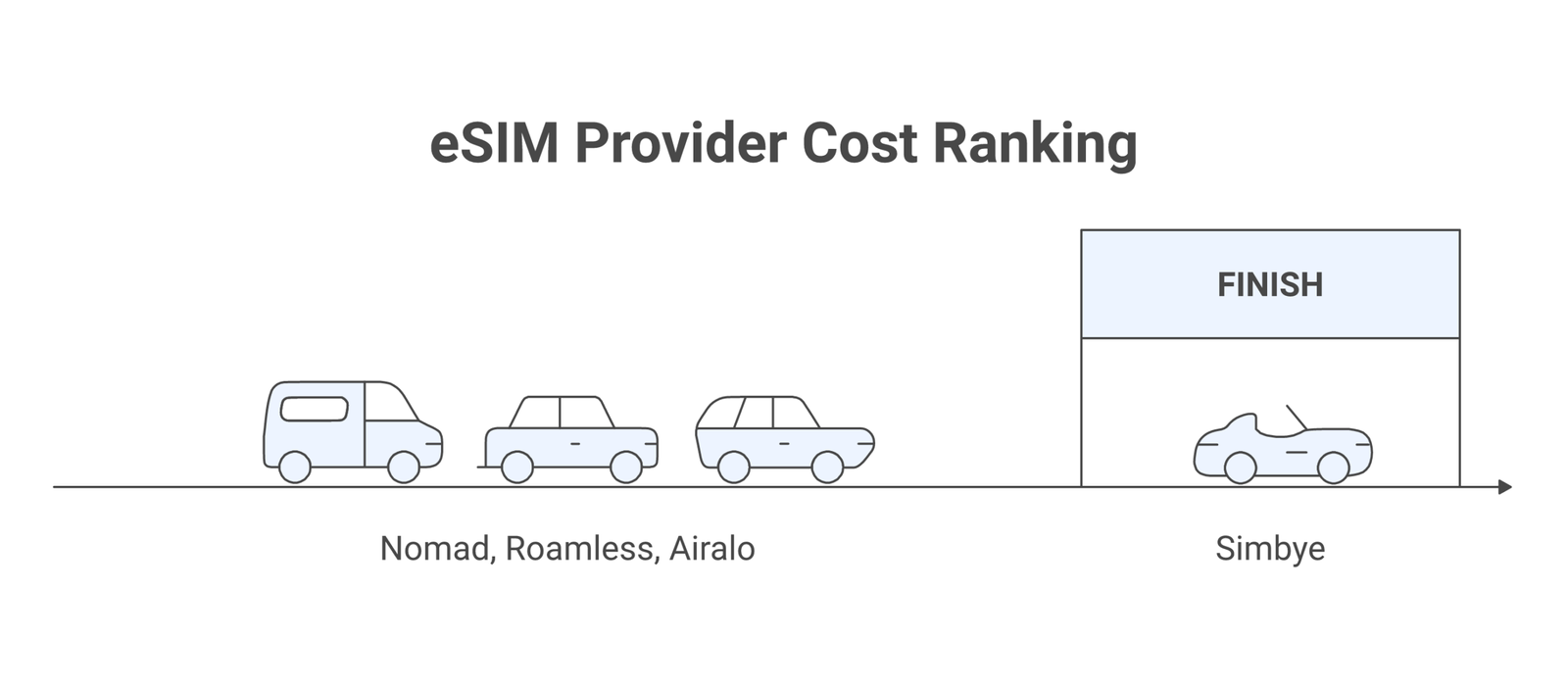 budget eSIM providers infographic