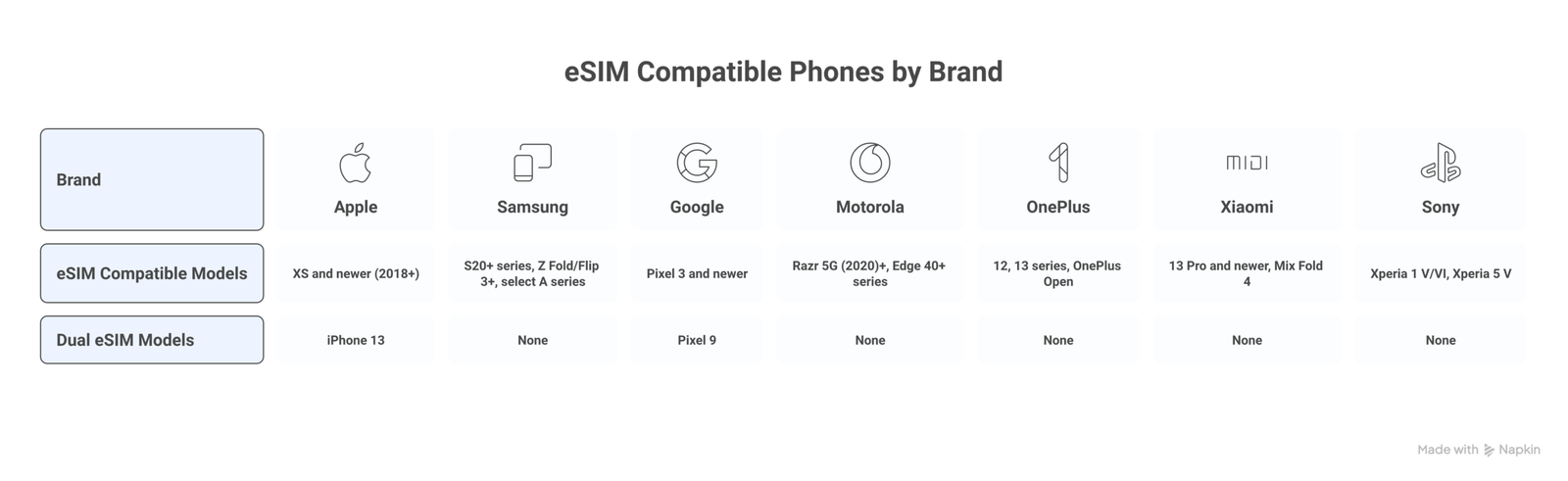 eSIM compatible phones infographic