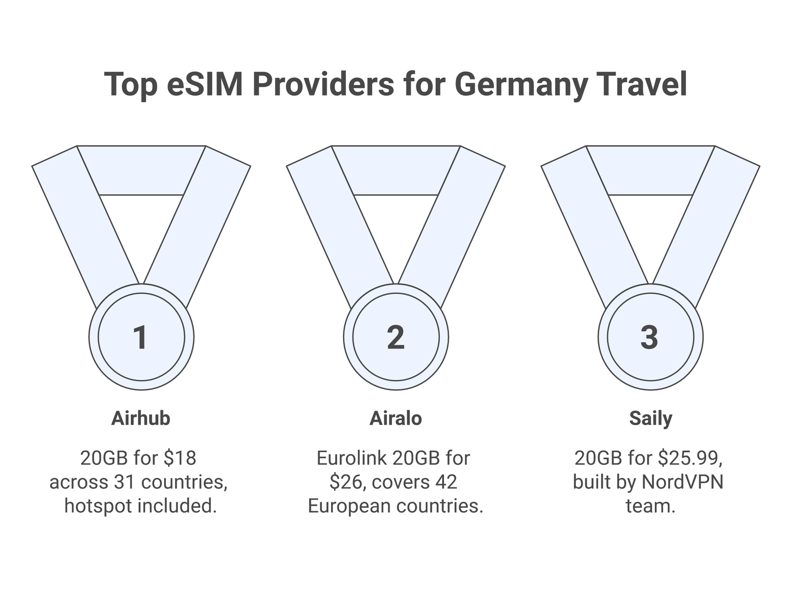 eSIM Germany providers infographic