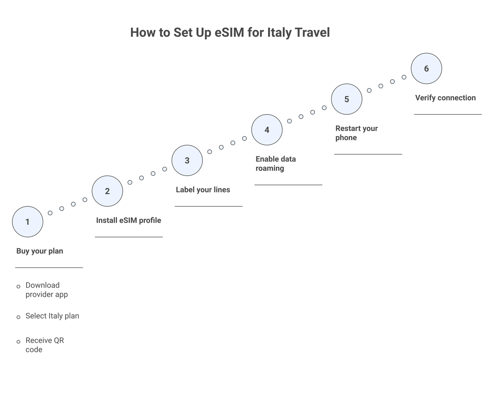 eSIM for Italy setup infographic