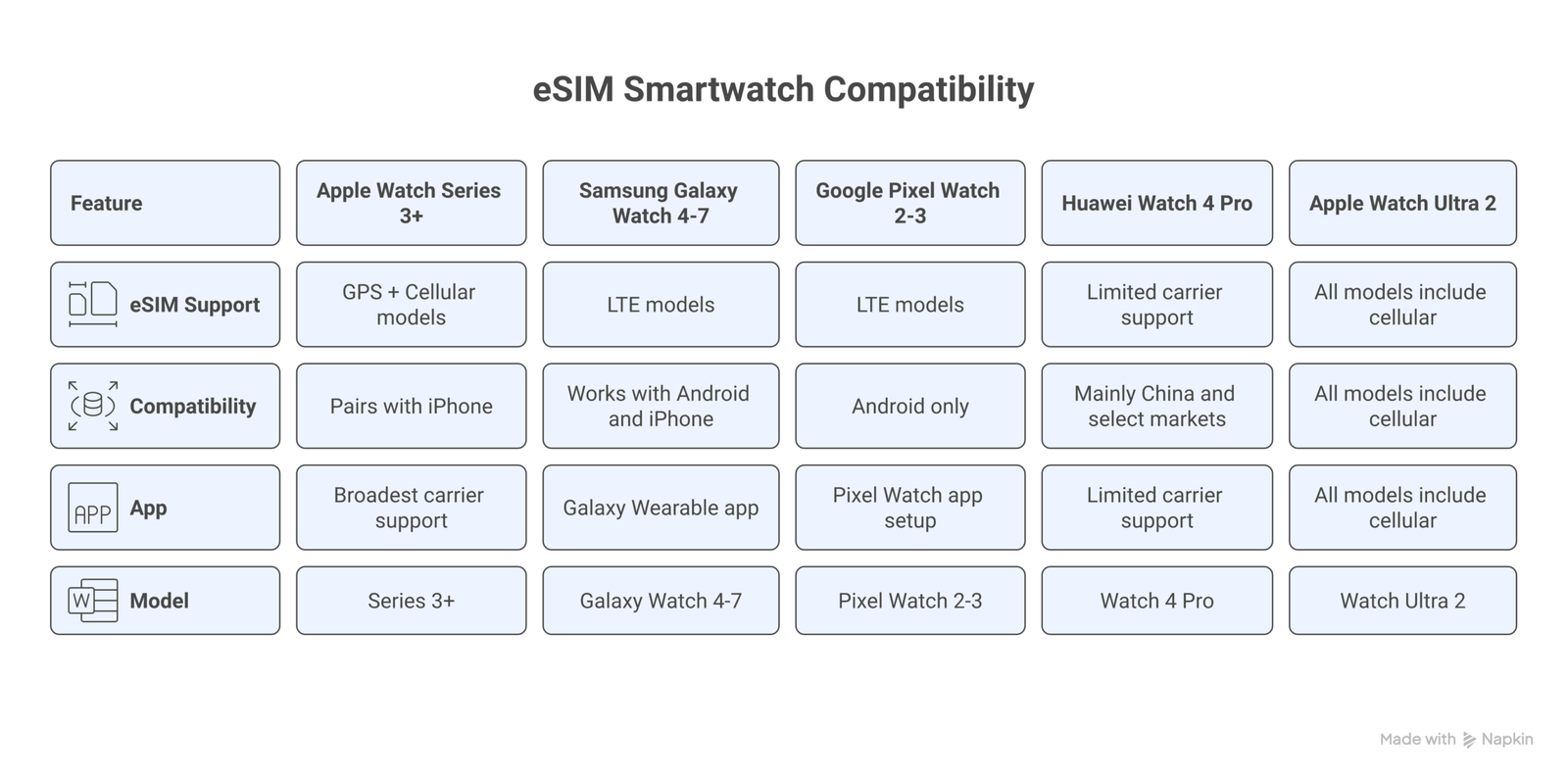 eSIM smartwatch infographic