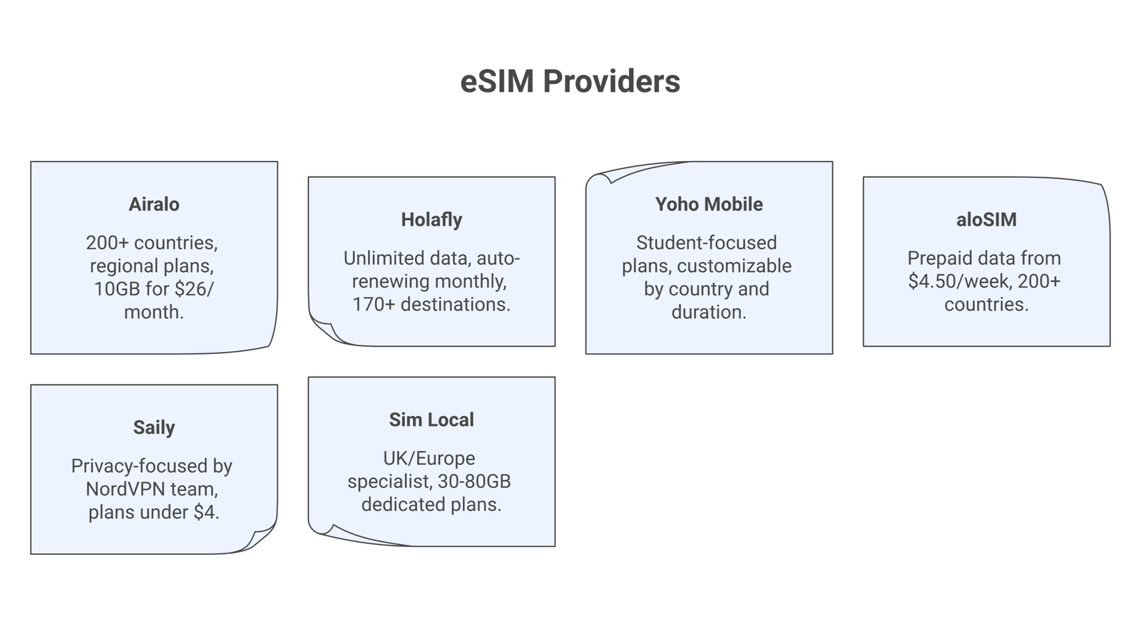 eSIM for students abroad infographic