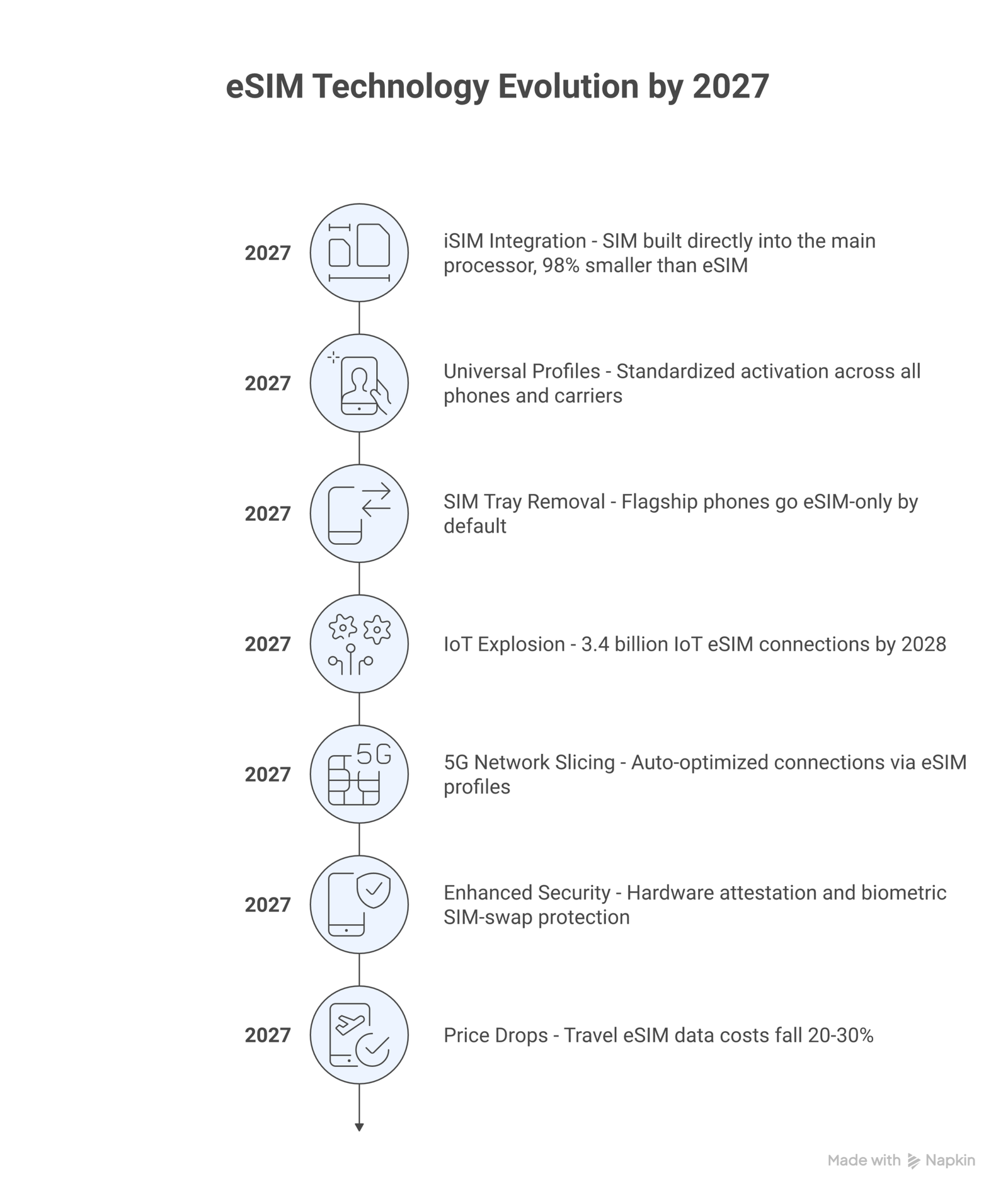 future of eSIM infographic
