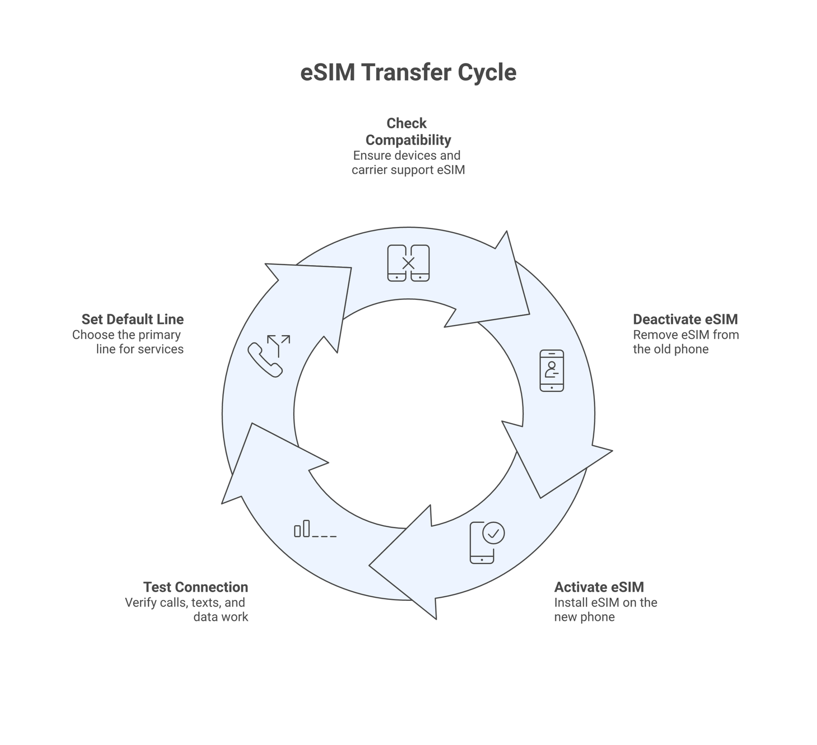 switch eSIM between phones infographic