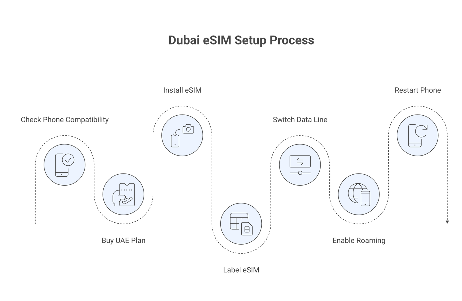 eSIM for Dubai and UAE travel infographic