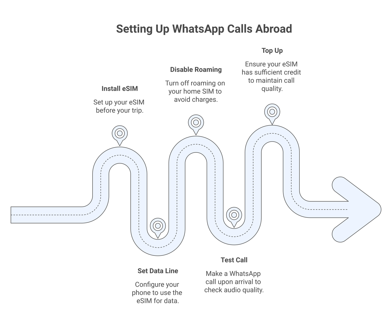 best eSIM for WhatsApp calls infographic