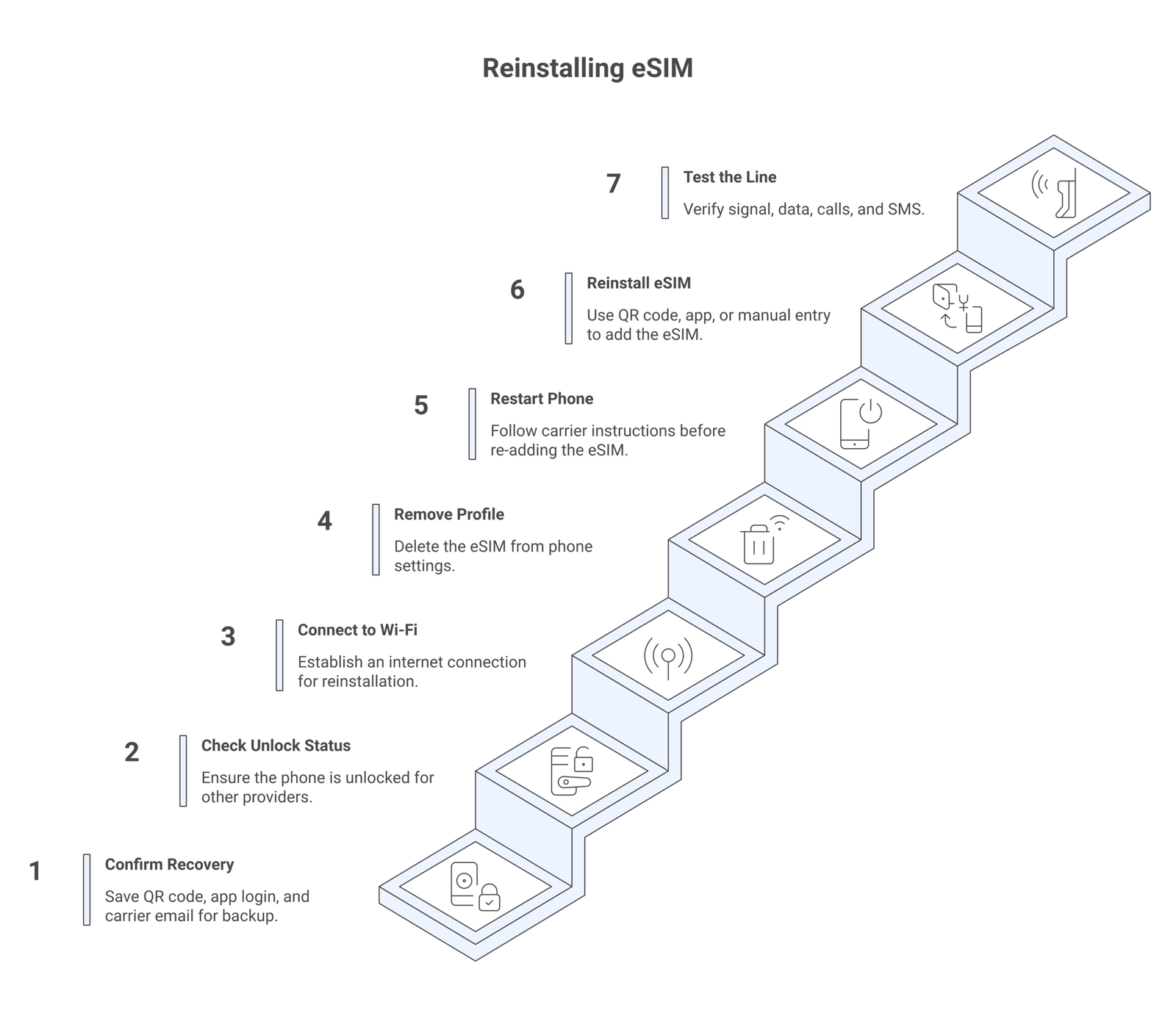 delete and reinstall eSIM infographic